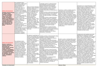 EM13CHS503
Identiﬁcar diversas formas
de violência (física,
simbólica, psicológica
etc.), suas principais
vítimas, suas causas
sociais, psicológicas e
afetivas, seus signiﬁcados
e usos políticos, sociais e
culturais, discutindo e
avaliando mecanismos
para combatê-las, com
base em argumentos
éticos.
Essa habilidade implica
compreender a violência para
além da agressão física e
verbal percebendo suas
diferentes formas e
manifestações; identiﬁcar
causas, motivações e
consequências da violência;
reconhecer intencionalidades
políticas, sociais e culturais da
violência; reconhecer a
distribuição de
territorialidades diversas em
um mesmo espaço físico e as
relações com formas de
violência; e propor ações para
combater a violência. O
estudo dessa habilidade
colabora para o
desenvolvimento da
Competência Geral 10, pois o
estudante deve pensar
coletivamente sobre questões
sociais e agir com
responsabilidade, ﬂexibilidade,
resiliência e determinação,
tomando decisões com base
em princípios éticos,
democráticos, inclusivos,
sustentáveis e solidários.
Ações de regimes ditatoriais e
totalitários, golpes de Estado,
terrorismo e formas de
repressão. Apartheid na África
do Sul e a segregação étnico-
racial nos EUA. Ação, juízo,
reﬂexão, violência e as
relações com fenômenos
sociais como migração,
pobreza, exclusão e
vulnerabilidade social.
Diferentes violências – física,
psicológica e simbólica – em
questões étnico-raciais, de
gênero, sexo e religião. Atlas
da violência na representação
cartográﬁca. Uso político,
social e cultural da violência:
campanhas políticas,
propagandas ideológicas,
redes sociais e uso político de
fake news.
A Geograﬁa contribui no desenvolvimento
dessa habilidade ao analisar fenômenos
espaciais decorrentes de perseguições
religiosas e políticas, como os fenômenos
sociais da migração, pobreza, exclusão e
vulnerabilidade social, comparando a
condição socioeconômica, direitos políticos e
religiosos.
A História contribui no desenvolvimento dessa
habilidade ao reconhecer o uso da violência
como instrumento de poder, nas políticas
raciais, nas ações do Estado e na divulgação
de notícias.
A Sociologia contribui no desenvolvimento
dessa habilidade ao discutir a questão do
Estado e das chamadas minorias simbólicas, a
partir da temática da criação de padrões e as
variadas formas e estratégias de dominação
entre os subgrupos sociais. Trata-se de uma
abordagem mais ampla do fenômeno da
discriminação e das ações de grupos
hegemônicos.
A Filosoﬁa contribui no desenvolvimento
dessa habilidade no sentido de posicionar o
sujeito frente aos comportamentos opressores
e aos variados modos de violência,
propiciando reﬂexão acerca dos valores,
pressupostos e implicações.
Reconhecer a violência simbólica enquanto
construção social, inconscientemente
consentida e que exerce dominação sobre
valores, condutas e visões de mundo.
Identiﬁcar e analisar o uso político, social e
cultural da violência em diferentes contextos
históricos e por diversas instituições. Analisar
razões, impactos e desaﬁos dos movimentos
migratórios frente ao uso do território e as
relações sociais no lugar. Reconhecer o
bullying como uma forma de violência
psicológica e física e avaliar o dano e o
sofrimento que provoca na vítima. Apreender
criticamente os diferentes vetores sociais,
econômicos e culturais subjacentes nos
conﬂitos éticos.
Juntamente com a Língua Portuguesa e a Arte,
é possível propor a produção de painéis com
dados e imagens que identiﬁcam a violência
simbólica exercida pelos meios de
comunicação (televisão, cinema, internet,
jornais, revistas), por letras de músicas,
provérbios e ditados populares, jogos
eletrônicos, redes sociais e desenhos
animados. Outra possibilidade é realizar um
fórum para avaliar como a violência simbólica
domina nossa visão de mundo e discutir os
meios para combatê-la. O exercício auxilia no
desenvolvimento da empatia, do diálogo e da
cooperação, promovendo o respeito ao outro
e aos Direitos Humanos, como recomenda a
Competência Geral 9. Sugere-se promover
oportunidades para reﬂetir sobre a
participação de indivíduos e grupos sociais
classiﬁcados como minoritários nos espaços
sociais de decisão e poder (seja em
instituições públicas ou privadas, em cargos
de cheﬁa), compreender o signiﬁcado das
presenças e ausências e reﬂetir sobre as
consequências desse cenário.
EM13CHS504
Analisar e avaliar os
impasses ético-políticos
decorrentes das
transformações culturais,
sociais, históricas,
cientíﬁcas e tecnológicas
no mundo contemporâneo
e seus desdobramentos
nas atitudes e nos valores
de indivíduos, grupos
sociais, sociedades e
culturas.
Essa habilidade implica
reconhecer os avanços da
ciência e da tecnologia, assim
como suas repercussões na
sociedade em diferentes
tempos sociais e distintos
lugares. Também implica
problematizar a ciência e a
tecnologia do ponto de vista
ético-político reconhecendo
suas implicações na vida
cotidiana e os dilemas éticos
causados pelas mudanças
cientíﬁcas e tecnológicas, com
impactos nos valores
individuais e coletivos.
Os objetivos e signiﬁcados da
ciência e da tecnologia para a
vida social e desenvolvimento
cientíﬁco. Empirismo, ciência
e tecnologia. O mito da
certeza e da neutralidade da
ciência. O conﬂito entre
ciência e religião. A
geopolítica das técnicas e da
ciência. Os conﬂitos espaciais
na produção, distribuição e
consumo: a divisão
internacional e territorial do
trabalho. Produção da vida e
arranjos técnicos. A questão
da técnica, tecnologia e
ciências e a cultura
tecnológica. Transformações
sociais: da ética moral-coletiva
do dever à lógica dos
prazeres, utilidade e
interesses individuais. Ciência,
produção e mudanças de
costumes: exemplos da
indústria farmacêutica, de
práticas médico-sanitárias e
de prevenções.
A História contribui no desenvolvimento dessa
habilidade ao abordar as revoluções
cientíﬁcas, suas consequências culturais e
usos econômicos e políticos.
A Geograﬁa contribui no desenvolvimento
dessa habilidade analisando a organização do
espaço e a divisão internacional do trabalho a
partir da lógica de produção industrial e
cientíﬁca; o avanço das técnicas e o uso do
território; as grandes corporações e a
geopolítica das técnicas e da ciência; e a
segregação decorrente da desigualdade social
e territorial.
A Sociologia contribui no desenvolvimento
dessa habilidade ao discutir transformações
recentes e efeitos das inovações tecnológicas.
Dialoga com perspectivas contemporâneas
para discutir questões morais sobre valores
como conﬁança, responsabilidade,
solidariedade etc.
A Filosoﬁa contribui no desenvolvimento
dessa habilidade ao promover o
descentramento individual, pelo exercício da
análise crítica, objetiva e rigorosa, a partir da
questão da técnica e da tecnologia no
cotidiano das pessoas.
Perceber e avaliar a interdependência entre
técnica, ciência e tecnologia na atualidade.
Compreender e avaliar os impactos sociais e
transformações de costumes e valores nas
sociedades em geral a partir das
transformações técnico-cientíﬁcas.
Reconhecer que a ciência está condicionada à
visão de mundo do cientista e de seu meio
social e, portanto, não é um saber neutro, e
que seus resultados, incluindo a tecnologia
produzida por ela, atendem a interesses
especíﬁcos. Compreender as transformações
do mundo contemporâneo a partir das
inovações técnicas e tecnológicas e os
impactos territoriais, a partir da produção,
distribuição e consumo. Identiﬁcar e avaliar
situações de insensibilidade e invisibilidade de
grupos/pessoas, no que diz respeito ao acesso
a resultados da produção cientíﬁco-
tecnológica.
O debate acerca das questões atuais sobre
populações em situação de rua permite
reﬂetir sobre a invisibilidade social de alguns
grupos, o valor da vida humana e a relação
com os avanços técnicos a partir da
segregação e exclusão. A reﬂexão sobre
desigualdades de acesso aos avanços da
tecnologia pode contribuir para a formação de
Projetos de Vida mais comprometidos com a
coletividade. É possível realizar um fórum
integrado entre a Geograﬁa, a Sociologia, a
Biologia e a Língua Portuguesa para debater
assuntos como: O progresso da ciência e da
tecnologia tem atendido às necessidades
básicas da população? A tecnologia melhorou
as condições de vida de quais segmentos
populacionais? É interessante promover
oportunidades para reﬂetir sobre o uso do
território a partir da geopolítica das técnicas e
da ciência, em questões como: Onde se
produzem os aparelhos celulares? Onde estão
os recursos naturais necessários para a
produção desses aparelhos? Onde se
consomem? Quem produz e quem consome?
Quais são os impactos ambientais? Onde se
desenvolve o saber cientíﬁco necessário para
o avanço e incremento dessa área? Essa são
algumas questões que podem nortear a
atividade.
Produção de Conhecimento Leituras críticas
 