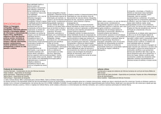 EM13CHS106
Utilizar as linguagens
cartográﬁca, gráﬁca e
iconográﬁca, diferentes gêneros
textuais e tecnologias digitais
de informação e comunicação de
forma crítica, signiﬁcativa,
reﬂexiva e ética nas diversas
práticas sociais, incluindo as
escolares, para se comunicar,
acessar e difundir informações,
produzir conhecimentos,
resolver problemas e exercer
protagonismo e autoria na vida
pessoal e coletiva.
Essa habilidade implica o
domínio prático de
instrumentos e ferramentas
para reﬂexão e análise de
temas trabalhados ao longo
da competência. Trata-se de
uma habilidade
procedimental, com o uso de
diferentes linguagens
(cartográﬁca, gráﬁca,
iconográﬁca, textual e digital).
A habilidade permite trabalhar
temas relacionados ao
estudante para que ele
compreenda, de forma ética e
responsável, os direitos de
propriedade intelectual e
privacidade e as normas de
citação e uso da informação. A
habilidade atende à
Competência Geral 1 na
valorização e utilização de
conhecimentos historicamente
construídos e também no
desenvolvimento da
comunicação e
compartilhamento de
informações, o que exige do
estudante expressar com
clareza ideias e opiniões e
dominar aspectos retóricos de
comunicação verbal e escrita,
o que constitui uma habilidade
importante para o mundo do
trabalho e atende às
Competência Geral 6, bem
como as Competências Gerais
4 e 5.
Escala Cartográﬁca e Escala
Geográﬁca. Diferentes formas
de representação espacial da
informação, por exemplo, no
acesso e uso da Internet e das
redes sociais, considerando as
desigualdades regionais e
sociais. Análise de mapas
temáticos e de dados sobre os
usos do território no Brasil e
no mundo a partir da malha
rodoviária, ferroviária,
hidroviária, aeroviária e a
relação com a mobilidade da
produção. Leitura de imagem
(fotograﬁa, charges,
caricaturas etc.) em diferentes
suportes para identiﬁcar
visões de mundo,
parcialidades, estereótipos e
intencionalidades. Informação
e comunicação: a relação
entre os sistemas de
comunicação e as redes
técnicas. Algoritmos,
privacidade e “bolhas
digitais”. Fake News e
comunicação política.
A História contribui no desenvolvimento dessa
habilidade por meio de análise crítica de
documentos de natureza diversa: fotograﬁas,
obras de arte, caricaturas, quadrinhos, ﬁlmes,
músicas, textos literários e teatrais,
propagandas etc.
A Filosoﬁa contribui no desenvolvimento
dessa habilidade ao propor exercícios que
permitam vivenciar e apreender as diferenças
conceituais entre distintos pensadores em
tempos históricos diferentes.
A Geograﬁa contribui no desenvolvimento
dessa habilidade através da comparação de
mapas representando distintos fenômenos no
uso do território e mapas que revelam um
mesmo fenômeno em diferentes escalas para
que o estudante possa relacionar, comparar,
compreender e diferenciar determinados
fenômenos a partir da linguagem cartográﬁca.
A Sociologia contribui no desenvolvimento
dessa habilidade ao tratar da estrutura e
funcionamento dos meios de comunicação de
massa e das tecnologias de produção e
difusão de informação, assim como as
condições e consequências sociais de acesso
e usos de tais recursos.
Reﬂetir sobre o acesso e os usos da Internet e
das redes sociais, considerando as
desigualdades regionais e sociais. Perceber os
signiﬁcados explícitos e implícitos, bem como
os apelos simbólicos, consumistas e
ideológicos das tecnologias digitais de
informação e comunicação. Identiﬁcar os
contextos próprios aos saberes e
conhecimentos: apropriar-se de estratégias
comunicativas pertinentes a cada contexto de
interação e articular e expressar ideias de
forma argumentativa. Reconhecer a
linguagem cartográﬁca como recurso para
expressão de interpretações de práticas
espaciais. Reconhecer os direitos de
propriedade intelectual e privacidade e aplicar
as normas de citação e referência
bibliográﬁca.
A Geograﬁa, a Sociologia, a Filosoﬁa e a
História se relacionam nessa habilidade,
possibilitando visões distintas, porém
integradas, sobre as questões
socioeconômicas e ambientais. Um projeto
integrado entre os componentes pode auxiliar
a reﬂexão e, para isso, podem ser utilizados
dados sobre violência, saúde, renda,
desigualdades sociais, riscos ambientais,
entre outros, de maneira que coopere com os
Projetos de Vida dos estudantes por meio da
formação da compreensão crítica da
sociedade.
A promoção de um debate sobre segurança e
a ética no uso de tecnologias digitais de
informação e comunicação contribui para
perceber e reﬂetir sobre a manipulação digital
das informações e seus efeitos nocivos nas
relações sociais e políticas. O trabalho com
essa habilidade pode ser realizado
conjuntamente com a área de Linguagens ao
propor soluções que valorizem o uso ético das
informações e a busca de conhecimento em
instituições cientíﬁcas e que apresentem
formas para identiﬁcar fake news e agir de
forma propositiva para não as disseminar. A
leitura de mapas, tabelas e gráﬁcos pode
incrementar a análise dos estudantes sobre
diferentes contextos socioambientais em
distintas escalas de análises e tempos sociais.
Produção de Conhecimento Leituras críticas
Carolina Machado – Coordenadora da área de Ciências Humanas
Felipe Tarábola – Especialista de Sociologia
Joelza Domingues – Especialista de História
Sabina Maura – Especialista de Filosoﬁa
Valéria Roque – Especialista de Geograﬁa
Coordenação e equipe de redatores de Ciências Humanas do currículo do Ensino Médio do
Mato Grosso
Paulo Emílio de Castro Andrade – Especialista em Juventude, Projetos de Vida e Metodologias
Ativas de Aprendizagem.
Sônia Castellar – Especialista de Ciências Humanas
© 2020. Instituto Reúna. BNCC Comentada para o Ensino Médio. Todos os direitos reservados.
Os direitos autorais e de propriedade intelectual são de propriedade exclusiva do Instituto Reúna, estando protegidos pelas leis e tratados internacionais, vedada sua cópia e reprodução para ﬁns comerciais, ﬁcando os infratores sujeitos às
sanções civis e criminais correspondentes, nos termos das Leis nºs 9.279/96, 9.609/98 e 9.610/98. O usuário poderá utilizar os conteúdos disponibilizados pelo Instituto Reúna, desde que o uso seja para ﬁns não comerciais e desde que seja
devidamente indicada a autoria, a fonte e o logotipo do Instituto Reúna, sendo vedada a alteração e a comercialização dos referidos conteúdos, sem a prévia e expressa autorização do Instituto Reúna.
 