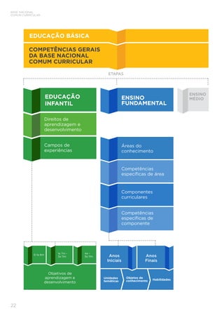 Bncc final estrutura | PDF
