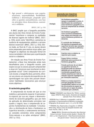 15
BASE NACIONAL COMUM CURRICULAR – Material para o professor
7. Agir pessoal e coletivamente com respeito,
autonomia, responsabilidade, flexibilidade,
resiliência e determinação, propondo ações
sobre as questões socioambientais, com base
em princípios éticos democráticos, sustentá-
veis e solidários.
(BNCC, 2017, p. 318)
A BNCC propõe que a Geografia possibilite
aos alunos dos Anos Iniciais do Ensino Funda-
mental “reconhecer e comparar as realidades
de diversos lugares de vivência” (BNCC, 2017,
p. 316), assim como “identificar a presença ou
ausência de equipamentos públicos e serviços
básicos essenciais” (BNCC, 2017, p. 316). Des-
se modo, ao final do 5o
ano, os alunos devem
estar preparados para realizar essas ações, que
integram os objetivos da educação formal em
nossa sociedade e são base para a participação
social e a cidadania.
Em relação aos Anos Finais do Ensino Fun-
damental, a Base traz demandas ainda mais
desafiadoras para a Geografia escolar, pois
espera-se que os alunos possam compreender
e atuar em “processos que resultaram na desi-
gualdade social”. Como componente do currí-
culo escolar, a Geografia deve, portanto, ofere-
cer aos alunos um conjunto de experiências de
aprendizagem nas quais eles possam desen-
volver habilidades necessárias para alcançar
esses objetivos.
O raciocínio geográfico
A compreensão do mundo em que se vive
mobiliza o pensamento espacial. O pensamen-
to espacial, por sua vez, requer o desenvolvi-
mento do raciocínio geográfico, que, por meio
da aplicação de determinados princípios (ver
quadro a seguir), leva à compreensão de as-
pectos fundamentais da realidade: “a localiza-
ção e a distribuição de fatos e fenômenos na
superfície terrestre, o ordenamento territorial,
as conexões existentes entre componentes
físico-naturais e as ações antrópicas” (BNCC,
2017, p. 311).
DESCRIÇÃO DOS PRINCÍPIOS
DO RACIOCÍNIO GEOGRÁFICO
Analogia
Um fenômeno geográfico
sempre é comparável a outros. A
identificação das semelhanças
entre fenômenos geográficos é o
início da compreensão da unidade
terrestre.
Conexão
Um fenômeno geográfico
nunca acontece isoladamente,
mas sempre em interação com
outros fenômenos próximos ou
distantes.
Diferenciação*
É a variação dos fenômenos
de interesse da geografia pela
superfície terrestre (por exemplo,
o clima), resultando na diferença
entre áreas.
Distribuição
Exprime como os objetos se
repartem pelo espaço.
Extensão
Espaço finito e contínuo
delimitado pela ocorrência do
fenômeno geográfico.
Localização
Posição particular de um objeto
na superfície terrestre. A
localização pode ser absoluta
(definida por um sistema de
coordenadas geográficas) ou
relativa (expressa por meio de
relações espaciais topológicas ou
por interações espaciais).
Ordem**
Ordem ou arranjo espacial é o
princípio geográfico de maior
complexidade. Refere-se ao modo
de estruturação do espaço de
acordo com as regras da própria
sociedade que o produziu.
Fontes: FERNANDES, José Alberto Rio; TRIGAL, Lourenzo
López; SPÓSITO, Eliseu Savério. Dicionário de Geografia
aplicada. Porto: Porto Editora, 2016.
* MOREIRA, Ruy. A diferença e a geografia: o ardil da
identidade e a representação da diferença na geografia.
GEOgraphia, Rio de Janeiro, ano 1, n. 1, p. 41-58, 1999.
** MOREIRA, Ruy. Repensando a Geografia. In: SANTOS,
Milton (Org.). Novos rumos da Geografia brasileira. São
Paulo: Hucitec, 1982. p. 35-49.
Fonte: BRASIL. Ministério da Educação. Base Nacional
Comum Curricular. Terceira versão, Quadro 1. Brasília: ME,
2017. p. 312. Disponível em: <http://basenacionalcomum.
mec.gov.br/a-base>. Acesso em: junho 2017.
014-016-BNCC-PG-G-Generico-M17.indd 15 22/07/17 18:09
 