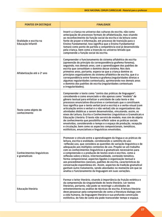 27
BASE NACIONAL COMUM CURRICULAR – Material para o professor
PONTOS EM DESTAQUE FINALIDADE
Oralidade e escrita na
Educação Infantil
Inserir a criança no universo das culturas do escrito, não como
antecipação de processos formais de alfabetização, mas visando
ao reconhecimento da função social da escrita e da leitura como
fonte de prazer e informação, em processo de transição para o
Ensino Fundamental. Isso significa que o Ensino Fundamental
tomará como ponto de partida a competência oral já desenvolvida
pela criança, bem como a inserção no universo letrado que
compreende a função social da escrita.
Alfabetização até o 2o
ano
Compreender o funcionamento do sistema alfabético de escrita
(apreensão do princípio da correspondência grafema-fonema),
seguindo, nos demais anos, com a aprendizagem dos padrões de
escrita que consolidam o domínio desse sistema. Nos dois
primeiros anos, portanto, espera-se que a criança domine os
princípios organizadores do sistema alfabético de escrita, que é a
correspondência entre fonema e grafema (regularidades diretas e
algumas regularidades contextuais), aprimorando nos demais anos
o domínio dos padrões de escrita (regularidades contextuais
e irregularidades).
Texto como objeto de
conhecimento
Compreender o texto como “centro das práticas de linguagem”,
concebendo-o como enunciado e não apenas como “modelo” de
gênero textual para enfatizar a unicidade de cada texto e dos
processos enunciativo-discursivos e contextuais que o constituem.
Isso significa que o texto verbal (oral e escrito) e o verbo-visual (com
articulação entre o verbal e o não verbal) são os organizadores das
atividades didáticas a serem desenvolvidas, vinculando, assim, os
eixos de Leitura, Escrita e Conhecimentos Linguísticos e Gramaticais e
Educação Literária. O texto não servirá de modelo, mas sim de objeto
de conhecimento que possibilita refletir sobre as práticas sociais
envolvidas, considerando o tempo e o espaço de produção, recepção
e circulação, bem como os aspectos composicionais, temáticos,
estilísticos, enunciativos e linguísticos envolvidos.
Conhecimentos linguísticos
e gramaticais
Promover o vínculo entre a aprendizagem da língua e as práticas de
leitura, escrita e oralidade, corroborando o caminho do uso-
-reflexão-uso, que considera as questões de variação linguística e de
adequação aos múltiplos contextos de uso. Propõe-se um trabalho
com os conhecimentos linguísticos e gramaticais necessários para
a compreensão e a produção de textos orais e escritos, como a
reflexão sobre o léxico, intertextualidade, conteúdo temático,
forma composicional, aspectos ligados à organização textual e
aos procedimentos coesivos, padrões de escrita, características da
conversação espontânea etc. Assim, aspectos da tradição gramatical
ganham outro tratamento, sendo abordados no momento em que se
analisa o funcionamento da linguagem em suas variações.
Educação literária
Formar o leitor literário, visando à importância da fruição estética e
da compreensão da singularidade do texto literário. Ler textos
literários, portanto, não pode se restringir a atividades de
entretenimento ou análise de técnicas de escrita. A leitura literária
deve perpassar pela compreensão de como a literatura dialoga com
a vida humana, da linguagem literária e sua profunda construção
estilística, do fato de como ela pode transcender tempo e espaço.
022-027-BNCC-PG-P-Generico-M17.indd 27 22/07/17 18:10
 