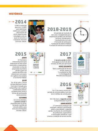 4
HISTÓRICO
2014
O PNE é instituído
pela Lei n. 13.005
para determinar
metas para a política
educacional até
2024, especificando
estratégias entre as
quais se encontra a
criação de uma base
curricular comum.
ABRIL
A terceira versão da BNCC
é divulgada no dia 6 de abril e
enviada ao CNE para aprovação.
MESES SEGUINTES
Após a publicação da terceira
versão, espera-se:
• a avaliação do CNE;
• a homologação do
Ministério da Educação.
MARÇO
Em 15 de março, encerra-se o
período de consulta pública com mais
de 12 milhões de contribuições.
MAIO
Em 3 de maio, a segunda versão
é disponibilizada no portal.
JUNHO-AGOSTO
27 seminários estaduais são
realizados, abertos à participação
pública, para debater a segunda
versão, resultando em contribuições
de professores, especialistas
e associações científicas, o que
orientou a redação da terceira versão.
2017
Um período de transição de
dois anos é estabelecido para a
implantação da BNCC em território
nacional, considerando a:
• produção dos currículos;
• formação de professores;
• produção de material didático;
• revisão de matrizes de avaliação.
2018-2019
2016
2015
JUNHO
O I Seminário
Interinstitucional para
elaboração da base reúne
assessores e especialistas
envolvidos na fase de
preparação da primeira
versão a partir da
análise das DCN e dos
referenciais curriculares
em vigência nos estados
e no Distrito Federal.
JULHO
Em 30 de julho, o Portal
da Base Nacional Comum
Curricular é lançado para
compartilhar com o público
a elaboração da base,
estabelecendo canais e
formas de participação
nesse processo.
SETEMBRO
Em 16 de setembro,
a primeira versão é
disponibilizada no portal,
iniciando o período de
consulta pública para
envio de contribuições
de todo o Brasil.
REPRODUÇÃOREPRODUÇÃO
REPRODUÇÃOANDERSONDEANDRADEPIMENTELREPRODUÇÃO
002-008-BNCC-PG-Generico-M17.indd 4 22/07/17 18:13
 