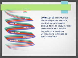CONVIVER
BRINCAR
EXPLORAR
PARTICIPAR
COMUNICAR
CONHECER-SE
Ciências Humanas
Ciências da Natureza
Linguagens
Matemática
CONHECER-SE e construir sua
identidade pessoal e cultural,
constituindo uma imagem
positiva de si e de seus grupos de
pertencimento nas diversas
interações e brincadeiras
vivenciadas na instituição de
Educação Infantil.
 