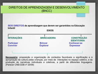DIREITOS DE APRENDIZAGEM E DESENVOLVIMENTO
(BNCC)
SEIS DIREITOS de aprendizagem que devem ser garantidos na Educação
Infantil
EIXOS
| | |
INTERAÇÕES BRINCADEIRA CONSTRUÇÃO
Participar Brincar
IDENTITÁRIA
Conhecer-se
Conviver Explorar Expressar
Necessário: proposição e organização de contextos favoráveis a significação e à
apropriação da cultura pelas crianças, por meio de interações no espaço coletivo, e da
produção de narrativas individuais e coletivas, a partir de diferentes linguagens.
(Parecer CNE/CEB nº 20/09)
 