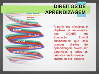 CONVIVER
BRINCAR
EXPLORAR
PARTICIPAR
COMUNICAR
CONHECER-SE
Ciências Humanas
Ciências da Natureza
Linguagens
Matemática
A partir dos princípios e
objetivos já anunciados
nas DCNEI, na
Educação Infantil
considera-se que seis
grandes direitos de
aprendizagem devem ser
garantidos a todas as
crianças nas turmasde
creche ou pré- escolas.
DIREITOS DE
APRENDIZAGEM
 