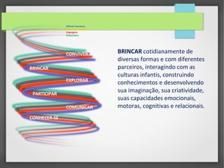 CONVIVER
BRINCAR
EXPLORAR
PARTICIPAR
COMUNICAR
CONHECER-SE
Ciências Humanas
Ciências da Natureza
Linguagens
Matemática
BRINCAR cotidianamente de
diversas formas e com diferentes
parceiros, interagindo com as
culturas infantis, construindo
conhecimentos e desenvolvendo
sua imaginação, sua criatividade,
suas capacidades emocionais,
motoras, cognitivas e relacionais.
 