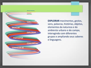 CONVIVER
BRINCAR
EXPLORAR
PARTICIPAR
COMUNICAR
CONHECER-SE
Ciências Humanas
Ciências da Natureza
Linguagens
Matemática
EXPLORAR movimentos, gestos,
sons, palavras, histórias, objetos,
elementos da natureza e do
ambiente urbano e do campo,
interagindo com diferentes
grupos e ampliando seus saberes
e linguagens.
 