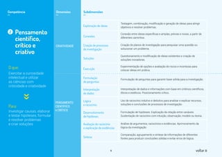 CRIATIVIDADE
PENSAMENTO
CIENTÍFICO
e CRÍTICO
Competência
__
Dimensões
__
Subdimensões
__
Pensamento
cientíﬁco,
crítico e
criativo
2
O que:
Para:
Exercitar a curiosidade
intelectual e utilizar
as ciências com
criticidade e criatividade
Investigar causas, elaborar
e testar hipóteses, formular
e resolver problemas
e criar soluções
Exploração de ideias
Testagem, combinação, modificação e geração de ideias para atingir
objetivos e resolver problemas.
Conexões
Conexão entre ideias específicas e amplas, prévias e novas, a partir de
diferentes caminhos.
Criação de processos
de investigação
Criação de planos de investigação para pesquisar uma questão ou
solucionar um problema.
Soluções
Questionamento e modificação de ideias existentes e criação de
soluções inovadoras.
Execução
Experimentação de opções e avaliação de riscos e incertezas para
colocar ideias em prática.
Formulação
de perguntas
Formulação de perguntas para garantir base sólida para a investigação.
Interpretação
de dados
Interpretação de dados e informações com base em critérios científicos,
éticos e estéticos. Posicionamento crítico.
Lógica
e raciocínio
Uso de raciocínio indutivo e dedutivo para analisar e explicar recursos,
soluções e conclusões de processos de investigação.
Desenvolvimento
de hipóteses
Formulação de hipóteses. Explicação da relação entre variáveis.
Sustentação de raciocínio com intuição, observação, modelo ou teoria.
Avaliação do raciocínio
e explicação de evidências
Análise de argumentos, raciocínios e evidências. Aprimoramento da
lógica da investigação
Síntese
Comparação, agrupamento e síntese de informações de diferentes
fontes para produzir conclusões sólidas e evitar erros de lógica.
9 voltar
 