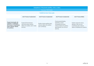 12 voltar
Competência: 2. Pensamento científico, crítico e criativo
Dimensão: CRIATIVIDADE
Subdimensão: Execução
Até 3º Ensino Fundamental Até 6º Ensino Fundamental Até 9º Ensino Fundamental Até 3º Ensino Médio
Experimentação de
opções e avaliação
de riscos e incertezas
para colocar ideias
em prática.
Experimenta diversos
caminhos para colocar
ideias em prática, sem medo
de errar.
Avalia e testa opções para
colocar ideias em prática
com confiança.
Prevê possibilidades,
identifica e testa
consequências para
colocar ideias em prática,
aprendendo com erros e
acertos.
Avalia e assume riscos,
abraça e lida com as
incertezas para colocar
ideias complexas em prática.
 