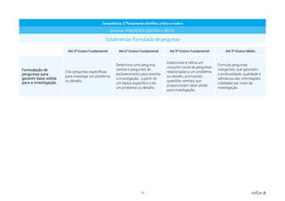 13 voltar
Competência: 2. Pensamento científico, crítico e criativo
Dimensão: PENSAMENTO CIENTÍFICO e CRÍTICO
Subdimensão: Formulação de perguntas
Até 3º Ensino Fundamental Até 6º Ensino Fundamental Até 9º Ensino Fundamental Até 3º Ensino Médio
Formulação de
perguntas para
garantir base sólida
para a investigação.
Cria perguntas específicas
para investigar um problema
ou desafio.
Determina uma pergunta
central e perguntas de
esclarecimento para orientar
a investigação, a partir de
um tópico específico e de
um problema ou desafio.
Desenvolve e refina um
conjunto inicial de perguntas
relacionadas a um problema
ou desafio, priorizando
questões centrais que
proporcionam base sólida
para investigação.
Formula perguntas
instigantes, que garantem
a profundidade, qualidade e
relevância das informações
coletadas por meio da
investigação.
 
