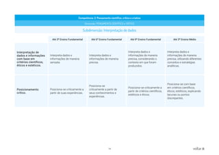 14 voltar
Competência: 2. Pensamento científico, crítico e criativo
Dimensão: PENSAMENTO CIENTÍFICO e CRÍTICO
Subdimensão: Interpretação de dados
Até 3º Ensino Fundamental Até 6º Ensino Fundamental Até 9º Ensino Fundamental Até 3º Ensino Médio
Interpretação de
dados e informações
com base em
critérios científicos,
éticos e estéticos.
Interpreta dados e
informações de maneira
sensata.
Interpreta dados e
informações de maneira
precisa.
Interpreta dados e
informações de maneira
precisa, considerando o
contexto em que foram
produzidos.
Interpreta dados e
informações de maneira
precisa, utilizando diferentes
conceitos e estratégias
analíticas.
Posicionamento
crítico.
Posiciona-se criticamente a
partir de suas experiências.
Posiciona-se
criticamente a partir de
seus conhecimentos e
experiências.
Posiciona-se criticamente a
partir de critérios científicos,
estéticos e éticos.
Posiciona-se com base
em critérios científicos,
éticos, estéticos, explicando
lacunas ou pontos
discrepantes.
 