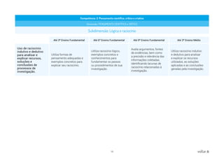 15 voltar
Competência: 2. Pensamento científico, crítico e criativo
Dimensão: PENSAMENTO CIENTÍFICO e CRÍTICO
Subdimensão: Lógica e raciocínio
Até 3º Ensino Fundamental Até 6º Ensino Fundamental Até 9º Ensino Fundamental Até 3º Ensino Médio
Uso de raciocínio
indutivo e dedutivo
para analisar e
explicar recursos,
soluções e
conclusões de
processos de
investigação.
Utiliza formas de
pensamento adequadas e
exemplos concretos para
explicar seu raciocínio.
Uitliza raciocínio lógico,
exemplos concretos e
conhecimentos para
fundamentar os passos
ou procedimentos de sua
investigação.
Avalia argumentos, fontes
de evidências, bem como
a precisão e relevância das
informações coletadas,
identificando lacunas de
raciocínio relacionadas à
investigação.
Utiliza raciocínio indutivo
e dedutivo para analisar
e explicar os recursos
utilizados, as soluções
aplicadas e as conclusões
geradas pela investigação.
 