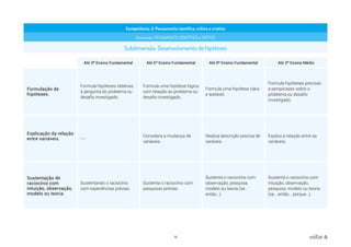 16 voltar
Competência: 2. Pensamento científico, crítico e criativo
Dimensão: PENSAMENTO CIENTÍFICO e CRÍTICO
Subdimensão: Desenvolvimento de hipóteses
Até 3º Ensino Fundamental Até 6º Ensino Fundamental Até 9º Ensino Fundamental Até 3º Ensino Médio
Formulação de
hipóteses.
Formula hipóteses relativas
à pergunta do problema ou
desafio investigado.
Formula uma hipótese lógica
com relação ao problema ou
desafio investigado.
Formula uma hipótese clara
e testável.
Formula hipóteses precisas
e perspicazes sobre o
problema ou desafio
investigado.
Explicação da relação
entre variáveis. ---
Considera a mudança de
variáveis.
Realiza descrição precisa de
varáveis.
Explica a relação entre as
variáveis.
Sustentação de
raciocínio com
intuição, observação,
modelo ou teoria.
Sustentando o raciocínio
com experiências prévias.
Sustenta o raciocínio com
pesquisas prévias.
Sustenta o raciocínio com
observação, pesquisa,
modelo ou teoria (se…
então…).
Sustenta o raciocínio com
intuição, observação,
pesquisa, modelo ou teoria
(se… então… porque…).
 