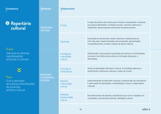 REPERTÓRIO
CULTURAL
IDENTIDADE
e DIVERSIDADE
CULTURAL
Competência
__
Dimensões
__
Subdimensões
__
3
O que:
Para:
Valorizar as diversas
manifestações
artísticas e culturais
Fruir e participar
de práticas diversiﬁcadas
da produção
artístico-cultural
Repertório
cultural
Fruição
Fruição das artes e da cultura para vivenciar, compreender e valorizar
sua própria identidade e contextos sociais, culturais, históricos e
ambientais, desenvolvendo sentimento de pertencimento.
Expressão
Expressão de sentimentos, ideias, histórias e experiências por
meio das artes. Experimentação, documentação, apresentação,
compartilhamento, revisão e análise de obras criativas.
Investigação
e identidade
cultural
Identificação e discussão do significado de eventos e manifestações
culturais e da influência da cultura na formação de grupos e
identidades.
Consciência
multicultural
Senso de identidade individual e cultural. Curiosidade, abertura e
acolhimento a diferentes culturas e visões de mundo.
Respeito
à diversidade
cultural
Experimentação de diferentes vivências, compreensão da importância
e valorização de identidades, manifestações, trocas e colaborações
culturais.
Mediação
da diversidade
cultural
Reconhecimento de desafios e benefícios de se viver e trabalhar em
sociedades culturalmente diversas. Mediação cultural.
19 voltar
 
