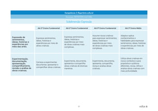 21 voltar
Competência: 3. Repertório cultural
Dimensão: REPERTÓRIO CULTURAL
Subdimensão: Expressão
Até 3º Ensino Fundamental Até 6º Ensino Fundamental Até 9º Ensino Fundamental Até 3º Ensino Médio
Expressão de
sentimentos,
ideias, histórias e
experiências por
meio das artes.
Expressa sentimentos,
ideias, histórias e
experiências por meio de
obras criativas.
Expressa sentimentos,
ideias, histórias e
experiências por meio
de obras criativas mais
complexas.
Assume riscos criativos
para expressar sentimentos,
ideias, histórias e
experiências por meio
de obras criativas mais
complexas.
Adapta e aplica
conhecimentos e
habilidades para expressar
sentimentos, ideias, histórias
e experiências por meio de
obras criativas.
Experimentação,
documentação,
apresentação,
compartilhamento,
revisão e análise de
obras criativas.
Começa a experimentar,
documentar, apresentar e
compartilhar obras criativas.
Experimenta, documenta,
apresenta e compartilha
obras criativas de diversas
maneiras.
Experimenta, documenta,
apresenta, compartilha,
revisa e analisa obras
criativas.
Utiliza obras criativas em
novos contextos e para
propósitos e públicos
diferentes, revisa, refina e
analisa obras criativas com
mais profundidade.
 