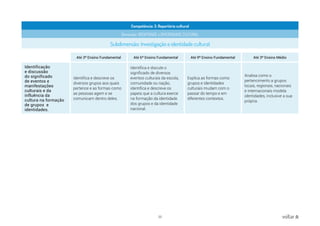 22 voltar
Competência: 3. Repertório cultural
Dimensão: IDENTIDADE e DIVERSIDADE CULTURAL
Subdimensão: Investigação e identidade cultural
Até 3º Ensino Fundamental Até 6º Ensino Fundamental Até 9º Ensino Fundamental Até 3º Ensino Médio
Identificação
e discussão
do significado
de eventos e
manifestações
culturais e da
influência da
cultura na formação
de grupos e
identidades.
Identifica e descreve os
diversos grupos aos quais
pertence e as formas como
as pessoas agem e se
comunicam dentro deles.
Identifica e discute o
significado de diversos
eventos culturais da escola,
comunidade ou nação,
identifica e descreve os
papeis que a cultura exerce
na formação da identidade
dos grupos e da identidade
nacional.
Explica as formas como
grupos e identidades
culturais mudam com o
passar do tempo e em
diferentes contextos.
Analisa como o
pertencimento a grupos
locais, regionais, nacionais
e internacionais modela
identidades, inclusive a sua
própria.
 