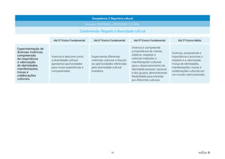 24 voltar
Competência: 3. Repertório cultural
Dimensão: IDENTIDADE e DIVERSIDADE CULTURAL
Subdimensão: Respeito à diversidade cultural
Até 3º Ensino Fundamental Até 6º Ensino Fundamental Até 9º Ensino Fundamental Até 3º Ensino Médio
Experimentação de
diversas vivências,
compreensão
da importância
e valorização
de identidades,
manifestações,
trocas e
colaborações
culturais.
Vivencia e descreve como
a diversidade cultural
apresenta oportunidades
para novas experiências e
compreensões.
Experimenta diferentes
vivências culturais e discute
as oportunidades oferecidas
pela diversidade cultural
brasileira.
Vivencia e compreende
a importância de manter,
celebrar, respeitar e
valorizar tradições e
manifestações culturais
para o desenvolvimento da
identidade pessoal, nacional
e dos grupos, demonstrando
flexibilidade para transitar
por diferentes culturas.
Vivencia, compreende a
importância e promove o
respeito e a valorização
mútua de identidades,
manifestações, trocas e
colaborações culturais em
um mundo interconectado.
 