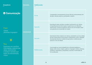 COMUNICAÇÃO
Competência
__
Dimensões
__
Subdimensões
__
4
O que:
Para:
Comunicação
Utilizar
diferentes linguagens
Expressar-se e partilhar
informações, experiências,
ideias, sentimentos
e produzir sentidos que
levem ao entendimento
mútuo
Escuta
Compreensão e processamento do que é dito por outras pessoas com
atenção, interesse, abertura, ponderação e respeito.
Expressão
Expressão de ideias, opiniões, emoções e sentimentos com clareza.
Compartilhamento de informações e experiências com diferentes
interlocutores. Domínio de aspectos retóricos da comunicação verbal
com garantia de compreensão do receptor.
Discussão
Expressão de ideias originais com clareza, conectando-as com as ideias
de seus interlocutores e promovendo o entendimento mútuo. Utilização
de perguntas/resumos e análise de argumentos e evidências para
preservar o foco do debate.
Multiletramento
Comunicação por meio de plataformas multimídia analógicas e
digitais, áudio, textos, imagens, gráficos e linguagens verbais, artísticas,
científicas, matemáticas, cartográficas, corporais e multimodais de
forma adequada.
26 voltar
 