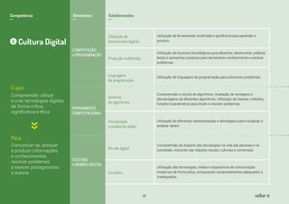 COMPUTAÇÃO
e PROGRAMAÇÃO
PENSAMENTO
COMPUTACIONAL
CULTURA
e MUNDO DIGITAL
Competência
__
Dimensões
__
Subdimensões
__
5
O que:
Para:
Cultura Digital
Compreender, utilizar
e criar tecnologias digitais
de forma crítica,
signiﬁcativa e ética
Comunicar-se, acessar
e produzir informações
e conhecimentos,
resolver problemas
e exercer protagonismo
e autoria
Utilização de
ferramentas digitais
Utilização de ferramentas multimídia e periféricos para aprender e
produzir.
Produção multimídia
Utilização de recursos tecnológicos para desenhar, desenvolver, publicar,
testar e apresentar produtos para demonstrar conhecimento e resolver
problemas.
Linguagens
de programação
Utilização de linguagens de programação para solucionar problemas.
Domínio
de algoritmos
Compreensão e escrita de algoritmos. Avaliação de vantagens e
desvantagens de diferentes algoritmos. Utilização de classes, métodos,
funções e parâmetros para dividir e resolver problemas.
Visualização
e análise de dados
Utilização de diferentes representações e abordagens para visualizar e
analisar dados.
Mundo digital
Compreensão do impacto das tecnologias na vida das pessoas e na
sociedade, incluindo nas relações sociais, culturais e comerciais.
Uso ético
Utilização das tecnologias, mídias e dispositivos de comunicação
modernos de forma ética, comparando comportamentos adequados e
inadequados.
31 voltar
 
