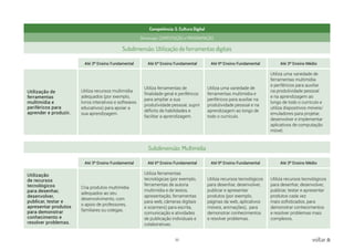 32 voltar
Competência: 5. Cultura Digital
Dimensão: COMPUTAÇÃO e PROGRAMAÇÃO
Subdimensão: Utilização de ferramentas digitais
Até 3º Ensino Fundamental Até 6º Ensino Fundamental Até 9º Ensino Fundamental Até 3º Ensino Médio
Utilização de
ferramentas
multimídia e
periféricos para
aprender e produzir.
Utiliza recursos multimídia
adequados (por exemplo,
livros interativos e softwares
educativos) para apoiar a
sua aprendizagem.
Utiliza ferramentas de
finalidade geral e periféricos
para ampliar a sua
produtividade pessoal, suprir
déficits de habilidades e
facilitar a aprendizagem.
Utiliza uma variedade de
ferramentas multimídia e
periféricos para auxiliar na
produtividade pessoal e na
aprendizagem ao longo de
todo o currículo.
Utiliza uma variedade de
ferramentas multimídia
e periféricos para auxiliar
na produtividade pessoal
e na aprendizagem ao
longo de todo o currículo e
utiliza dispositivos móveis/
emuladores para projetar,
desenvolver e implementar
aplicativos de computação
móvel.
Subdimensão: Multimídia
Até 3º Ensino Fundamental Até 6º Ensino Fundamental Até 9º Ensino Fundamental Até 3º Ensino Médio
Utilização
de recursos
tecnológicos
para desenhar,
desenvolver,
publicar, testar e
apresentar produtos
para demonstrar
conhecimento e
resolver problemas.
Cria produtos multimídia
adequados ao seu
desenvolvimento, com
o apoio de professores,
familiares ou colegas.
Utiliza ferramentas
tecnológicas (por exemplo,
ferramentas de autoria
multimídia e de textos,
apresentação, ferramentas
para web, câmeras digitais
e scanners) para escrita,
comunicação e atividades
de publicação individuais e
colaborativas.
Utiliza recursos tecnológicos
para desenhar, desenvolver,
publicar e apresentar
produtos (por exemplo,
páginas da web, aplicativos
móveis, animações), para
demonstrar conhecimentos
e resolver problemas.
Utiliza recursos tecnológicos
para desenhar, desenvolver,
publicar, testar e apresentar
produtos cada vez
mais sofisticados, para
demonstrar conhecimentos
e resolver problemas mais
complexos.
 