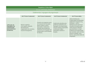 33 voltar
Competência: 5. Cultura Digital
Dimensão: COMPUTAÇÃO e PROGRAMAÇÃO
Subdimensão: Linguagens de programação
Até 3º Ensino Fundamental Até 6º Ensino Fundamental Até 9º Ensino Fundamental Até 3º Ensino Médio
Utilização de
linguagens de
programação
para solucionar
problemas.
Reúne e organiza
informações utilizando
ferramentas de
mapeamento de conceitos,
inclusive fluxogramas.
Constrói um programa como
um conjunto de instruções
passo a passo a serem
executadas, implementa
soluções para problemas
utilizando uma linguagem de
programação visual baseada
em blocos.
Implementa soluções para
problemas utilizando uma
linguagem de programação,
inclusive looping, expressões
condicionais, lógica,
expressões variáveis e
funções.
Utiliza Interfaces de
Programação de Aplicações
(Application Programming
Interfaces - APIs) e
bibliotecas para aprimorar
soluções de programação,
utiliza diversos métodos
para identificar e corrigir
problemas de programação
(por exemplo, casos de teste,
teste de unidades, caixa
branca, caixa preta, testes de
integração).
 