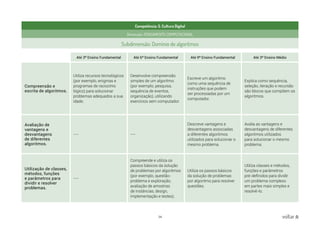 34 voltar
Competência: 5. Cultura Digital
Dimensão: PENSAMENTO COMPUTACIONAL
Subdimensão: Domínio de algoritmos
Até 3º Ensino Fundamental Até 6º Ensino Fundamental Até 9º Ensino Fundamental Até 3º Ensino Médio
Compreensão e
escrita de algoritmos.
Utiliza recursos tecnológicos
(por exemplo, enigmas e
programas de raciocínio
lógico) para solucionar
problemas adequados a sua
idade.
Desenvolve compreensão
simples de um algoritmo
(por exemplo, pesquisa,
sequência de eventos,
organização), utilizando
exercícios sem computador.
Escreve um algoritmo
como uma sequência de
instruções que podem
ser processadas por um
computador.
Explica como sequência,
seleção, iteração e recursão
são blocos que compõem os
algoritmos.
Avaliação de
vantagens e
desvantagens
de diferentes
algoritmos.
--- ---
Descreve vantagens e
desvantagens associadas
a diferentes algoritmos
utilizados para solucionar o
mesmo problema.
Avalia as vantagens e
desvantagens de diferentes
algoritmos utilizados
para solucionar o mesmo
problema.
Utilização de classes,
métodos, funções
e parâmetros para
dividir e resolver
problemas.
---
Compreende e utiliza os
passos básicos da solução
de problemas por algoritmos
(por exemplo, questão-
problema e exploração,
avaliação de amostras
de instâncias, design,
implementação e testes).
Utiliza os passos básicos
da solução de problemas
por algoritmo para resolver
questões.
Utiliza classes e métodos,
funções e parâmetros
pré-definidos para dividir
um problema complexo
em partes mais simples e
resolvê-lo.
 