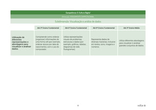 35 voltar
Competência: 5. Cultura Digital
Dimensão: PENSAMENTO COMPUTACIONAL
Subdimensão: Visualização e análise de dados
Até 3º Ensino Fundamental Até 6º Ensino Fundamental Até 9º Ensino Fundamental Até 3º Ensino Médio
Utilização de
diferentes
representações e
abordagens para
visualizar e analisar
dados.
Compreende como ordenar
(organizar) informações de
uma forma útil (por exemplo,
ordenar alunos por data de
nascimento), com o uso do
computador.
Utiliza representações
visuais de problemas,
estruturas e dados (por
exemplo, gráficos, tabelas,
diagramas de rede,
fluxogramas).
Representa dados de
diversas maneiras, inclusive
em textos, sons, imagens e
números.
Utiliza diferentes abordagens
para visualizar e analisar
grandes conjuntos de dados.
 
