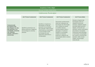 36 voltar
Competência: 5. Cultura Digital
Dimensão: CULTURA e MUNDO DIGITAL
Subdimensão: Mundo digital
Até 3º Ensino Fundamental Até 6º Ensino Fundamental Até 9º Ensino Fundamental Até 3º Ensino Médio
Compreensão
do impacto das
tecnologias na vida
das pessoas e na
sociedade, incluindo
nas relações
sociais, culturais e
comerciais.
Identifica a presença e os
efeitos positivos e negativos
da tecnologia na vida das
pessoas.
Identifica o impacto da
tecnologia na vida das
pessoas e da sociedade
(por exemplo, redes sociais,
cyberbullying, computação
e comunicação móvel,
tecnologias da web,
segurança cibernética e
virtualização).
Demonstra conhecimento
sobre as mudanças nas
tecnologias de informação
com o passar do tempo
e os efeitos dessas
transformações sobre a
educação, o mundo do
trabalho e a sociedade,
analisa os impactos
positivos e negativos da
computação sobre a cultura
humana.
Discute o impacto das
tecnologias sobre as
relações sociais (por
exemplo, cidadania digital,
exclusão digital, governo
digital), comerciais (por
exemplo, rastreio automático
de produtos, transações
financeiras automatizadas,
e-commerce, computação
em nuvem) e culturais (por
exemplo, redes sociais,
mídias, comunicação
intercultural).
 