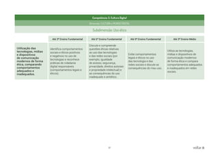 37 voltar
Competência: 5. Cultura Digital
Dimensão: CULTURA e MUNDO DIGITAL
Subdimensão: Uso ético
Até 3º Ensino Fundamental Até 6º Ensino Fundamental Até 9º Ensino Fundamental Até 3º Ensino Médio
Utilização das
tecnologias, mídias
e dispositivos
de comunicação
modernos de forma
ética, comparando
comportamentos
adequados e
inadequados.
Identifica comportamentos
sociais e éticos positivos
e negativos no uso de
tecnologias e reconhece
práticas de cidadania
digital responsáveis
(comportamentos legais e
éticos).
Discute e compreende
questões éticas relativas
ao uso das tecnologias
e das redes sociais (por
exemplo, igualdade
de acesso, segurança,
privacidade, direitos autorais
e propriedade intelectual) e
as consequências do uso
inadequado e antiético.
Exibe comportamentos
legais e éticos no uso
das tecnologia e das
redes sociais e discute as
consequências do mau uso.
Utiliza as tecnologias,
mídias e dispositivos de
comunicação modernos
de forma ética e compara
comportamentos adequados
e inadequados em redes
sociais.
 