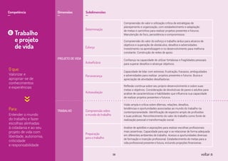 Competência
__
Dimensões
__
Subdimensões
__
6
O que:
Para:
Valorizar e
apropriar-se de
conhecimentos
e experiências
Entender o mundo
do trabalho e fazer
escolhas alinhadas
à cidadania e ao seu
projeto de vida com
liberdade, autonomia,
criticidade
e responsabilidade
PROJETO DE VIDA
TRABALHO
Trabalho
e projeto
de vida
Determinação
Compreensão do valor e utilização crítica de estratégias de
planejamento e organização, com estabelecimento e adaptação
de metas e caminhos para realizar projetos presentes e futuros.
Manutenção de foco, persistência e compromissos.
Esforço
Compreensão do valor do esforço e trabalho árduo para alcance de
objetivos e superação de obstáculos, desafios e adversidades.
Investimento na aprendizagem e no desenvolvimento para melhoria
constante. Construção de redes de apoio.
Autoeficácia
Confiança na capacidade de utilizar fortalezas e fragilidades pessoais
para superar desafios e alcançar objetivos.
Perseverança
Capacidade de lidar com estresse, frustração, fracasso, ambiguidades
e adversidades para realizar projetos presentes e futuros. Busca e
apreciação de atividades desafiadoras.
Autoavaliação
Reflexão contínua sobre seu próprio desenvolvimento e sobre suas
metas e objetivos. Consideração de devolutivas de pares e adultos para
análise de características e habilidades que influencia sua capacidade
de realizar projetos presentes e futuros.
Compreensão sobre
o mundo do trabalho
Visão ampla e crítica sobre dilemas, relações, desafios,
tendências e oportunidades associadas ao mundo do trabalho na
contemporaneidade. Identificação de espectro amplo de profissões
e suas práticas. Reconhecimento do valor do trabalho como fonte de
realização pessoal e transformação social.
Preparação
para o trabalho
Análise de aptidões e aspirações para realizar escolhas profissionais
mais assertivas. Capacidade para agir e se relacionar de forma adequada
em diferentes ambientes de trabalho. Acesso a oportunidades diversas
de formação e inserção profissional. Estabelecimento de metas para a
vida profissional presente e futura, incluindo projeções financeiras.
38 voltar
 