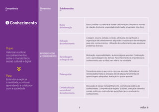 APRENDIZAGEM
e CONHECIMENTO
Competência
__
Dimensões
__
Subdimensões
__
1
O que:
Para:
Valorizar e utilizar
os conhecimentos
sobre o mundo físico,
social, cultural e digital
Entender e explicar
a realidade, continuar
aprendendo e colaborar
com a sociedade
Conhecimento Busca
de informação
Busca, análise e curadoria de fontes e informações. Respeito a normas
de citação, direitos de propriedade intelectual e privacidade. Uso ético.
Aplicação
do conhecimento
Listagem, resumo, seleção, conexão, atribuição de significado e
organização de conhecimentos adquiridos. Incorporação de estratégias
para reter conhecimentos. Utilização do conhecimento para solucionar
problemas diversos.
Aprendizagem
ao longo da vida
Motivação, responsabilidade e autonomia para aprender. Colaboração
com a aprendizagem dos demais. Reconhecimento da importância do
conhecimento para a vida e para intervir na sociedade.
Metacognição
Consciência sobre o que, como e por que aprender. Definição de
necessidades/metas e utilização de estratégias/ferramentas de
aprendizagem adequadas. Avaliação do que se aprende.
Contextualização
sociocultural
do conhecimento
Discussão de ideias. Compartilhamento e construção coletiva de
conhecimento. Compreensão e respeito a valores, crenças e contextos
sociais, políticos e multiculturais que influenciam a produção do
conhecimento.
voltar3
 