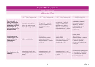 40 voltar
Competência: 6. Trabalho e projeto de vida
Dimensão: PROJETO DE VIDA
Subdimensão: Esforço
Até 3º Ensino Fundamental Até 6º Ensino Fundamental Até 9º Ensino Fundamental Até 3º Ensino Médio
Compreensão do
valor do esforço e
trabalho árduo para
alcance de objetivos
e superação de
obstáculos, desafios
e adversidades.
Entende que habilidades
podem ser desenvolvidas
através do esforço contínuo.
Compreende o valor do
esforço e trabalho árduo
como caminho para a
maestria.
Compreende o valor do
esforço e trabalho árduo
para o alcance de seus
objetivos acadêmicos e
projetos presentes e futuros.
Alcança altos níveis de
conquista, encarando
obstáculos, desafios
e adversidades como
oportunidades de
crescimento.
Investimento na
aprendizagem e no
desenvolvimento
para melhoria
constante.
Dedica-se a aprender.
Reconhece a
importância de investir
na sua aprendizagem,
desenvolvimento e melhoria
constante.
Investe na sua
aprendizagem,
desenvolvimento e melhoria
constante, mantendo o
desejo de aprender.
Investe na sua
aprendizagem,
desenvolvimento e melhoria
constante, mantendo
o desejo de aprender e
aceitar desafios que exigem
superação.
Construção de redes
de apoio.
Busca apoio quando não
consegue dar conta de suas
tarefas.
Busca apoios para seu
crescimento pessoal e
escolar.
Busca apoios para o seu
crescimento pessoal, escolar
e social.
Constrói redes de apoio para
a superação de dificuldades
e a realização de projetos
presentes e futuros.
 
