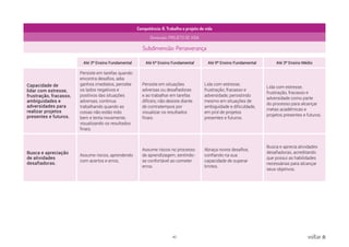 42 voltar
Competência: 6. Trabalho e projeto de vida
Dimensão: PROJETO DE VIDA
Subdimensão: Perseverança
Até 3º Ensino Fundamental Até 6º Ensino Fundamental Até 9º Ensino Fundamental Até 3º Ensino Médio
Capacidade de
lidar com estresse,
frustração, fracasso,
ambiguidades e
adversidades para
realizar projetos
presentes e futuros.
Persiste em tarefas quando
encontra desafios, adia
ganhos imediatos, percebe
os lados negativos e
positivos das situações
adversas, continua
trabalhando quando as
coisas não estão indo
bem e tenta novamente,
visualizando os resultados
finais.
Persiste em situações
adversas ou desafiadoras
e ao trabalhar em tarefas
difíceis; não desiste diante
de contratempos por
visualizar os resultados
finais.
Lida com estresse,
frustração, fracasso e
adversidade, persistindo
mesmo em situações de
ambiguidade e dificuldade,
em prol de projetos
presentes e futuros.
Lida com estresse,
frustração, fracasso e
adversidade como parte
do processo para alcançar
metas acadêmicas e
projetos presentes e futuros.
Busca e apreciação
de atividades
desafiadoras.
Assume riscos, aprendendo
com acertos e erros.
Assume riscos no processo
de aprendizagem, sentindo-
se confortável ao cometer
erros.
Abraça novos desafios,
confiando na sua
capacidade de superar
limites.
Busca e aprecia atividades
desafiadoras, acreditando
que possui as habilidades
necessárias para alcançar
seus objetivos.
 