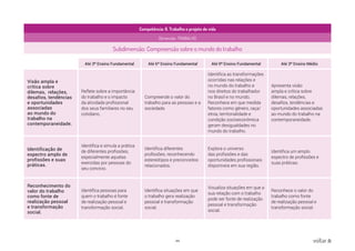 44 voltar
Competência: 6. Trabalho e projeto de vida
Dimensão: TRABALHO
Subdimensão: Compreensão sobre o mundo do trabalho
Até 3º Ensino Fundamental Até 6º Ensino Fundamental Até 9º Ensino Fundamental Até 3º Ensino Médio
Visão ampla e
crítica sobre
dilemas, relações,
desafios, tendências
e oportunidades
associadas
ao mundo do
trabalho na
contemporaneidade.
Reflete sobre a importância
do trabalho e o impacto
da atividade profissional
dos seus familiares no seu
cotidiano.
Compreende o valor do
trabalho para as pessoas e a
sociedade.
Identifica as transformações
ocorridas nas relações e
no mundo do trabalho e
nos direitos do trabalhador
no Brasil e no mundo.
Reconhece em que medida
fatores como gênero, raça/
etnia, territorialidade e
condição socioeconômica
geram desigualdades no
mundo do trabalho.
Apresenta visão
ampla e crítica sobre
dilemas, relações,
desafios, tendências e
oportunidades associadas
ao mundo do trabalho na
contemporaneidade.
Identificação de
espectro amplo de
profissões e suas
práticas.
Identifica e simula a prática
de diferentes profissões,
especialmente aquelas
exercidas por pessoas do
seu convívio.
Identifica diferentes
profissões, reconhecendo
estereótipos e preconceitos
relacionados.
Explora o universo
das profissões e das
oportunidades profissionais
disponíveis em sua região.
Identifica um amplo
espectro de profissões e
suas práticas.
Reconhecimento do
valor do trabalho
como fonte de
realização pessoal
e transformação
social.
Identifica pessoas para
quem o trabalho é fonte
de realização pessoal e
transformação social.
Identifica situações em que
o trabalho gera realização
pessoal e transformação
social.
Visualiza situações em que a
sua relação com o trabalho
pode ser fonte de realização
pessoal e transformação
social.
Reconhece o valor do
trabalho como fonte
de realização pessoal e
transformação social.
 