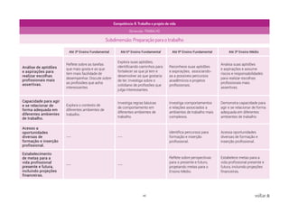 45 voltar
Competência: 6. Trabalho e projeto de vida
Dimensão: TRABALHO
Subdimensão: Preparação para o trabalho
Até 3º Ensino Fundamental Até 6º Ensino Fundamental Até 9º Ensino Fundamental Até 3º Ensino Médio
Análise de aptidões
e aspirações para
realizar escolhas
profissionais mais
assertivas.
Reflete sobre as tarefas
que mais gosta e as que
tem mais facilidade de
desempenhar. Discute sobre
as profissões que acha
interessantes.
Explora suas aptidões,
identificando caminhos para
fortalecer as que já tem e
desenvolver as que gostaria
de ter. Investiga sobre o
cotidiano de profissões que
julga interessantes.
Reconhece suas aptidões
e aspirações, associando-
as a possíveis percursos
acadêmicos e projetos
profissionais.
Analisa suas aptidões
e aspirações e assume
riscos e responsabilidades
para realizar escolhas
profissionais mais
assertivas.
Capacidade para agir
e se relacionar de
forma adequada em
diferentes ambientes
de trabalho.
Explora o contexto de
diferentes ambientes de
trabalho.
Investiga regras básicas
de comportamento em
diferentes ambientes de
trabalho.
Investiga comportamentos
e relações associados a
ambientes de trabalho mais
complexos.
Demonstra capacidade para
agir e se relacionar de forma
adequada em diferentes
ambientes de trabalho.
Acesso a
oportunidades
diversas de
formação e inserção
profissional.
--- ---
Identifica percursos para
formação e inserção
profissional.
Acessa oportunidades
diversas de formação e
inserção profissional.
Estabelecimento
de metas para a
vida profissional
presente e futura,
incluindo projeções
financeiras.
--- ---
Reflete sobre perspectivas
para o presente e futuro,
projetando metas para o
Ensino Médio.
Estabelece metas para a
vida profissional presente e
futura, incluindo projeções
financeiras.
 