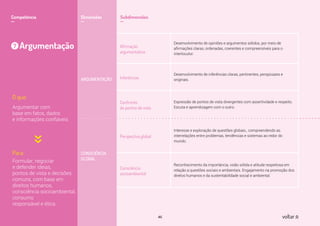 Competência
__
Dimensões
__
Subdimensões
__
7
O que:
Para:
Argumentação
Argumentar com
base em fatos, dados
e informações conﬁáveis
Formular, negociar
e defender ideias,
pontos de vista e decisões
comuns, com base em
direitos humanos,
consciência socioambiental,
consumo
responsável e ética
ARGUMENTAÇÃO
CONSCIÊNCIA
GLOBAL
Afirmação
argumentativa
Desenvolvimento de opiniões e argumentos sólidos, por meio de
afirmações claras, ordenadas, coerentes e compreensíveis para o
interlocutor.
Inferências
Desenvolvimento de inferências claras, pertinentes, perspicazes e
originais.
Confronto
de pontos de vista
Expressão de pontos de vista divergentes com assertividade e respeito.
Escuta e aprendizagem com o outro.
Perspectiva global
Interesse e exploração de questões globais., compreendendo as
interrelações entre problemas, tendências e sistemas ao redor do
mundo.
Consciência
socioambiental
Reconhecimento da importância, visão sólida e atitude respeitosa em
relação a questões sociais e ambientais. Engajamento na promoção dos
diretos humanos e da sustentabilidade social e ambiental.
46 voltar
 