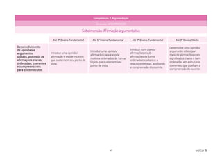 47 voltar
Competência: 7. Argumentação
Dimensão: ARGUMENTAÇÃO
Subdimensão: Afirmação argumentativa
Até 3º Ensino Fundamental Até 6º Ensino Fundamental Até 9º Ensino Fundamental Até 3º Ensino Médio
Desenvolvimento
de opiniões e
argumentos
sólidos, por meio de
afirmações claras,
ordenadas, coerentes
e compreensíveis
para o interlocutor.
Introduz uma opinião/
afirmação e expõe motivos
que sustentem seu ponto de
vista.
Introduz uma opinião/
afirmação clara e expõe
motivos ordenados de forma
lógica que sustentem seu
ponto de vista.
Introduz com clareza
afirmações e sub-
afirmações de forma
ordenada e esclarece a
relação entre elas, auxiliando
a compreensão do ouvinte.
Desenvolve uma opinião/
argumento sólido por
meio de afirmações com
significados claros e bem
ordenadas em estruturas
coerentes, que auxiliam a
compreensão do ouvinte.
 