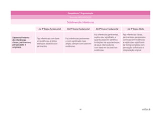 48 voltar
Competência: 7. Argumentação
Dimensão: ARGUMENTAÇÃO
Subdimensão: Inferências
Até 3º Ensino Fundamental Até 6º Ensino Fundamental Até 9º Ensino Fundamental Até 3º Ensino Médio
Desenvolvimento
de inferências
claras, pertinentes,
perspicazes e
originais.
Faz inferências com base
em evidências e utiliza
exemplos específicos e
pertinentes.
Faz inferências pertinentes
e com significado mais
amplo, sempre com base em
evidências.
Faz inferências pertinentes,
explica seu significado e,
quando possível, identifica
limitações na argumentaçao
de seus interlocutores
com base em lacunas nas
evidências.
Faz inferências claras,
pertinentes e perspicazes
com base em evidências
e explica seu significado
de forma completa, com
percepção sofisticada e
intepretação original.
 