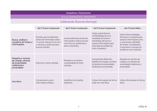 4 voltar
Competência: 1. Conhecimento
Dimensão: APRENDIZAGEM E CONHECIMENTO
Subdimensão: Busca de informação
Até 3º Ensino Fundamental Até 6º Ensino Fundamental Até 9º Ensino Fundamental Até 3º Ensino Médio
Busca, análise e
curadoria de fontes e
informações.
Percebe que há diferentes
fontes de informação (rádio,
TV, jornal, internet, livros etc.)
e começa a utilizá-las para
buscas simples.
Acessa diferentes fontes de
informação e realiza buscas
com foco em problemas a
serem resolvidos.
Avalia a pertinência e
confiabilidade de uma
variedade de fontes e
estratégias de busca e
acessa informações para
resolução de problemas
mais complexos.
Desenvolve estratégias
de busca e curadoria para
acessar informações junto
a uma ampla variedade
de fontes, considerando
a natureza e o escopo do
problema a ser resolvido.
Respeito a normas
de citação, direitos
de propriedade
intelectual e
privacidade.
Descreve a fonte utilizada.
Respeita e reconhece
a propriedade da fonte
utilizada.
Compreende diferentes
padrões de citação, conhece
os direitos de propriedade
intelectual e privacidade.
Respeita as normas de
citação e os direitos de
propriedade intelectual e
privacidade.
Uso ético.
Compreende o que é
informação antiética.
Identifica informações
antiéticas.
Utiliza informações de forma
cada vez mais ética.
Utiliza informações de forma
ética.
 