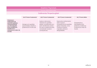 50 voltar
Competência: 7. Argumentação
Dimensão: CONSCIÊNCIA GLOBAL
Subdimensão: Perspectiva global
Até 3º Ensino Fundamental Até 6º Ensino Fundamental Até 9º Ensino Fundamental Até 3º Ensino Médio
Interesse e
exploração de
questões globais,
compreendendo
as interrelações
entre problemas,
tendências e
sistemas ao redor do
mundo.
Interage com questões,
oportunidades, desafios e
problemas do mundo real.
Explora e demonstra
interesse em questões
globais, considerando-as a
partir de diferentes pontos
de vista à medida que tenta
compreender causas e
consequências.
Desenvolve conhecimento
sobre causas e
consequências de questões
globais relevantes, como
mudança climática,
migração, pobreza e
desigualdades.
Compreende as
interrelações entre
problemas, tendências
e sistemas ao redor do
mundo.
 