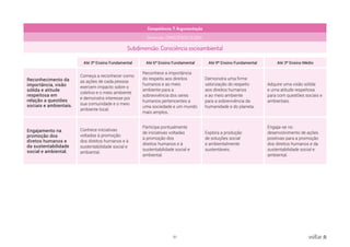 51 voltar
Competência: 7. Argumentação
Dimensão: CONSCIÊNCIA GLOBAL
Subdimensão: Consciência socioambiental
Até 3º Ensino Fundamental Até 6º Ensino Fundamental Até 9º Ensino Fundamental Até 3º Ensino Médio
Reconhecimento da
importância, visão
sólida e atitude
respeitosa em
relação a questões
sociais e ambientais.
Começa a reconhecer como
as ações de cada pessoa
exercem impacto sobre o
coletivo e o meio ambiente
e demonstra interesse por
sua comunidade e o meio
ambiente local.
Reconhece a importância
do respeito aos direitos
humanos e ao meio
ambiente para a
sobrevivência dos seres
humanos pertencentes a
uma sociedade e um mundo
mais amplos.
Demonstra uma firme
valorização do respeito
aos direitos humanos
e ao meio ambiente
para a sobrevivência da
humanidade e do planeta.
Adquire uma visão sólida
e uma atitude respeitosa
para com questões sociais e
ambientais.
Engajamento na
promoção dos
diretos humanos e
da sustentabilidade
social e ambiental.
Conhece iniciativas
voltadas à promoção
dos direitos humanos e à
sustentabilidade social e
ambiental.
Participa pontualmente
de iniciativas voltadas
à promoção dos
direitos humanos e à
sustentabilidade social e
ambiental.
Explora a produção
de soluções social
e ambientalmente
sustentáveis.
Engaja-se no
desenvolvimento de ações
positivas para a promoção
dos direitos humanos e da
sustentabilidade social e
ambiental.
 