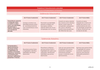 53 voltar
Competência: 8. Autoconhecimento e autocuidado
Dimensão: AUTOCONHECIMENTO e AUTOCUIDADO
Subdimensão: Autoconsciência
Até 3º Ensino Fundamental Até 6º Ensino Fundamental Até 9º Ensino Fundamental Até 3º Ensino Médio
Consciência coerente
e integrada sobre
si mesmo e sobre
como sua identidade,
perspectivas e
valores influenciam
sua tomada de
decisão.
Começa a construir sua
identidade pessoal a partir
do reconhececimento de
suas características e seus
interesses.
Reconstrói sua identidade
pessoal na relação com
seus pares e adultos,
sabendo diferenciar-se em
comparação com os outros.
Constrói um senso coerente
de si mesmo como indivíduo
distinto, sendo capaz de
compreender a perspectiva
dos outros e identificar
quando essas perspectivas
são diferentes das suas.
Constrói um senso
integrado de si mesmo em
relação aos outros e uma
autoconsciência de como
sua identidade, perspectiva
e valores influenciam sua
tomada de decisão.
Subdimensão: Autoestima
Até 3º Ensino Fundamental Até 6º Ensino Fundamental Até 9º Ensino Fundamental Até 3º Ensino Médio
Compreensão e
desenvolvimento
de pontos fortes
e fragilidades de
maneira consciente,
respeitosa, assertiva
e constante para
alcançar realizações
presentes e futuras.
Reconhece pontos fortes
e fragilidades e identifica
habilidades que deseja
desenvolver.
Reconhece a influência
que seus pontos fortes e
fragilidades têm sobre suas
realizações, identificando
habilidades que precisa
desenvolver.
Lida com seus pontos fortes
e fragilidades de maneira
consciente e respeitosa,
enfrentando pressões
sociais e investindo no seu
aprimoramento.
Aprimora seus pontos fortes
e fragilidades de maneira
consciente, respeitosa e
assertiva, para alcançar
realizações presentes e
futuras.
 
