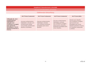 54 voltar
Competência: 8. Autoconhecimento e autocuidado
Dimensão: AUTOCONHECIMENTO e AUTOCUIDADO
Subdimensão: Autoconfiança
Até 3º Ensino Fundamental Até 6º Ensino Fundamental Até 9º Ensino Fundamental Até 3º Ensino Médio
Utilização de seus
conhecimentos,
habilidades e
atitudes com
confiança e coragem
para aprimorar
estratégias e vencer
desafios presentes e
futuros.
Usa seus conhecimentos,
habilidades e atitudes com
confiança para realizar
novas tarefas, identificando
desafios e facilidades.
Usa seus conhecimentos,
habilidades e atitudes
com confiança, buscando
estratégias para vencer
desafios.
Usa seus conhecimentos,
habilidades e atitudes
com confiança e coragem,
selecionando, utilizando e
analisando estratégias para
vencer desafios.
Aborda novos desafios
com confiança e coragem,
aprimorando suas
estratégias para vencer
desafios presentes e futuros,
em situações inesperadas
ou difíceis .
 