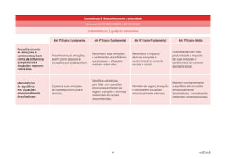 55 voltar
Competência: 8. Autoconhecimento e autocuidado
Dimensão: AUTOCONHECIMENTO e AUTOCUIDADO
Subdimensão: Equilíbrio emocional
Até 3º Ensino Fundamental Até 6º Ensino Fundamental Até 9º Ensino Fundamental Até 3º Ensino Médio
Reconhecimento
de emoções e
sentimentos, bem
como da influência
que pessoas e
situações exercem
sobre eles.
Reconhece suas emoções,
assim como pessoas e
situações que as despertam.
Reconhece suas emoções
e sentimentos e a influência
que pessoas e situações
exercem sobre eles.
Reconhece o impacto
de suas emoções e
sentimentos no contexto
escolar e social.
Compreende com mais
profundidade o impacto
de suas emoções e
sentimentos no contexto
escolar e social.
Manutenção
de equilíbrio
em situações
emocionalmente
desafiadoras.
Expressa suas emoções
de maneira construtiva e
otimista.
Identifica estratégias
para lidar com questões
emocionais e manter-se
seguro, tranquilo e otimista,
mesmo em situações
desconhecidas.
Mantém-se seguro, tranquilo
e otimista em situações
emocionalmente intensas.
Mantém constantemente
o equilíbrio em situações
emocionalmente
desafiadoras, considerando
diferentes contextos sociais.
 