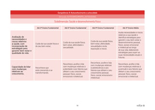 56 voltar
Competência: 8. Autoconhecimento e autocuidado
Dimensão: AUTOCONHECIMENTO e AUTOCUIDADO
Subdimensão: Saúde e desenvolvimento físico
Até 3º Ensino Fundamental Até 6º Ensino Fundamental Até 9º Ensino Fundamental Até 3º Ensino Médio
Avaliação de
necessidades e
riscos relativos
à saúde, com
incorporação de
estratégias para
garantir bem-estar e
qualidade de vida.
Cuida da sua saúde física e
do seu bem-estar.
Cuida da sua saúde física,
bem-estar, afetividade e
sexualidade.
Cuida da sua saúde física,
bem-estar, afetividade,
sexualidade e evita
exposição a riscos.
Avalia necessidades e riscos
relativos a sua saúde e
identifica estratégias para
garantir o seu bem-estar e
desenvolvimento pessoal,
físico, social, emocional
e intelectual ao longo
de sua vida, elaborando
estratégias para suprir as
suas necessidades atuais e
futuras.
Capacidade de lidar
com mudanças
relativas ao
crescimento.
Reconhece que
está crescendo e se
transformando.
Reconhece, acolhe e lida
com mudanças relativas à
puberdade e aos fatores que
afetam o seu crescimento
pessoal, físico, social,
emocional e intelectual.
Reconhece, acolhe e lida
com mudanças relativas
à adolescência e aos
fatores que afetam o seu
crescimento pessoal,
físico, social, emocional e
intelectual.
Reconhece, acolhe e lida
com mudanças relativas à
juventude e aos fatores que
afetam o seu crescimento
pessoal, físico, social,
emocional e intelectual.
 