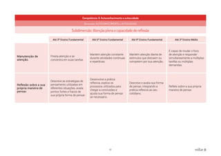 57 voltar
Competência: 8. Autoconhecimento e autocuidado
Dimensão: AUTOCONHECIMENTO e AUTOCUIDADO
Subdimensão: Atenção plena e capacidade de reflexão
Até 3º Ensino Fundamental Até 6º Ensino Fundamental Até 9º Ensino Fundamental Até 3º Ensino Médio
Manutenção de
atenção.
Presta atenção e se
concentra em suas tarefas.
Mantém atenção constante
durante atividades contínuas
e repetitivas.
Mantém atenção diante de
estímulos que distraem ou
competem por sua atenção.
É capaz de mudar o foco
de atenção e responder
simultaneamente a múltiplas
tarefas ou múltiplas
demandas.
Reflexão sobre a sua
própria maneira de
pensar.
Descreve as estratégias de
pensamento utilizadas em
diferentes situações, avalia
pontos fortes e fracos de
sua própria forma de pensar.
Desenvolve a prática
reflexiva, explica os
processos utilizados para
chegar a conclusões e
ajusta sua forma de pensar
se necessário.
Descreve e avalia sua forma
de pensar, integrando a
prática reflexiva ao seu
cotidiano.
Reflete sobre a sua própria
maneira de pensar.
 