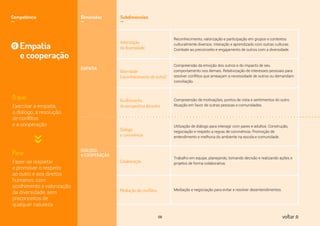 Competência
__
Dimensões
__
Subdimensões
__
9
O que:
Para:
Empatia
e cooperação
Exercitar a empatia,
o diálogo, a resolução
de conflitos
e a cooperação
Fazer-se respeitar
e promover o respeito
ao outro e aos direitos
humanos, com
acolhimento e valorização
da diversidade, sem
preconceitos de
qualquer natureza
DIÁLOGO
e COOPERAÇÃO
EMPATIA
Valorização
da diversidade
Reconhecimento, valorização e participação em grupos e contextos
culturalmente diversos. Interação e aprendizado com outras culturas.
Combate ao preconceito e engajamento de outros com a diversidade.
Alteridade
(reconhecimento do outro)
Compreensão da emoção dos outros e do impacto de seu
comportamento nos demais. Relativização de interesses pessoais para
resolver conflitos que ameaçam a necessidade de outros ou demandam
conciliação.
Acolhimento
da perspectiva do outro
Compreensão de motivações, pontos de vista e sentimentos do outro.
Atuação em favor de outras pessoas e comunidades.
Diálogo
e convivência
Utilização de diálogo para interagir com pares e adultos. Construção,
negociação e respeito a regras de convivência. Promoção de
entendimento e melhoria do ambiente na escola e comunidade.
Colaboração
Trabalho em equipe, planejando, tomando decisão e realizando ações e
projetos de forma colaborativa.
Mediação de conflitos Mediação e negociação para evitar e resolver desentendimentos.
58 voltar
 