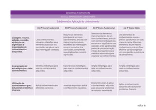 5 voltar
Competência: 1. Conhecimento
Dimensão: APRENDIZAGEM E CONHECIMENTO
Subdimensão: Aplicação do conhecimento
Até 3º Ensino Fundamental Até 6º Ensino Fundamental Até 9º Ensino Fundamental Até 3º Ensino Médio
Listagem, resumo,
seleção, conexão,
atribuição de
significado e
organização de
conhecimentos
adquiridos.
Lista conhecimentos
relevantes, classifica seus
elementos básicos e tira
conclusões simples a partir
das informações coletadas.
Resume os elementos
principais de um novo
conhecimento, articula com
conhecimentos prévios,
reconhece as interrelações
entre os conceitos, tira
conclusões, compreende
suas implicações, constrói
significado.
Seleciona os elementos
mais importantes de um
novo conhecimento, articula
com conhecimentos prévios,
encontra os significados e as
conexões entre as diferentes
partes de uma informação,
integra diversas técnicas e
métodos necessários para
organizar os conhecimentos.
Une elementos de
conhecimentos novos e
prévios para formar um todo
coerente, reúne diferentes
elementos de um mesmo
conhecimento, cria um fluxo
eficiente para (re)organizar
um novo padrão ou estrutura
de pensamento.
Incorporação de
estratégias para reter
conhecimentos.
Identifica estratégias para
reter os conhecimentos
adquiridos.
Explora novas estratégias
para reter os conhecimentos
adquiridos.
Amplia estratégias para
reter os conhecimentos
adquiridos.
Amplia estratégias para
reter os conhecimentos
adquiridos.
Utilização de
conhecimentos para
solucionar problemas
diversos.
Aplica conhecimentos em
diferentes contextos.
Antecipa respostas e aplica
o conhecimento na prática.
Descontrói vieses e aplica
o conhecimento adquirido
para solucionar problemas
de natureza semelhante.
Aplica o conhecimento
adquirido para solucionar
problemas diversos.
 