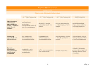 59 voltar
Competência: 9. Empatia e cooperação
Dimensão: EMPATIA
Subdimensão: Valorização da diversidade
Até 3º Ensino Fundamental Até 6º Ensino Fundamental Até 9º Ensino Fundamental Até 3º Ensino Médio
Reconhecimento,
valorização e
participação em
grupos e contextos
culturalmente
diversos.
Valoriza diversas
perspectivas,
compreendendo pontos de
vista diferentes dos seus.
Reconhece e valoriza
culturas e pontos de vista
diversos.
Participa de grupos, redes
e ambientes culturalmente
diversos.
Constrói e participa de
grupos, redes e ambientes
culturalmente diversos.
Interação e
aprendizado com
outras culturas.
Abre-se a aprender
com outras pessoas,
comunidades e culturas.
Interage e aprende
com outras pessoas,
comunidades e culturas.
Exercita o respeito mútuo e
a interação genuína com o
diferente.
Acompanha e se conecta
com agendas, comunidades
e culturas locais e globais.
Combate ao
preconceito e
engajamento de
outros com a
diversidade.
Compreende o que é
o preconceito e suas
consequências.
Reflete sobre preconceitos e
suas consequências.
Combate preconceitos.
Combate o preconceito,
promovendo o engajamento
de outras pessoas com a
diversidade.
 