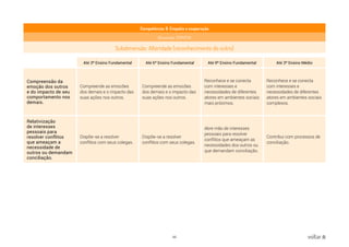 60 voltar
Competência: 9. Empatia e cooperação
Dimensão: EMPATIA
Subdimensão: Alteridade (reconhecimento do outro)
Até 3º Ensino Fundamental Até 6º Ensino Fundamental Até 9º Ensino Fundamental Até 3º Ensino Médio
Compreensão da
emoção dos outros
e do impacto de seu
comportamento nos
demais.
Compreende as emocões
dos demais e o impacto das
suas ações nos outros.
Compreende as emocões
dos demais e o impacto das
suas ações nos outros.
Reconhece e se conecta
com interesses e
necessidades de diferentes
atores em ambientes sociais
mais próximos.
Reconhece e se conecta
com interesses e
necessidades de diferentes
atores em ambientes sociais
complexos.
Relativização
de interesses
pessoais para
resolver conflitos
que ameaçam a
necessidade de
outros ou demandam
conciliação.
Dispõe-se a resolver
conflitos com seus colegas.
Dispõe-se a resolver
conflitos com seus colegas.
Abre mão de interesses
pessoais para resolver
conflitos que ameaçam as
necessidades dos outros ou
que demandam conciliação.
Contribui com processos de
conciliação.
 